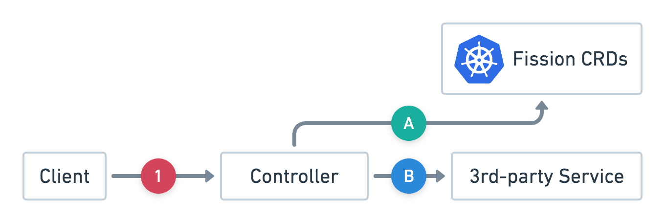Fig.1 Controller