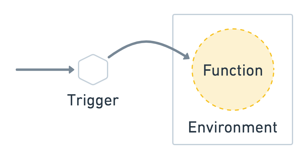 Trigger, Function, Environment