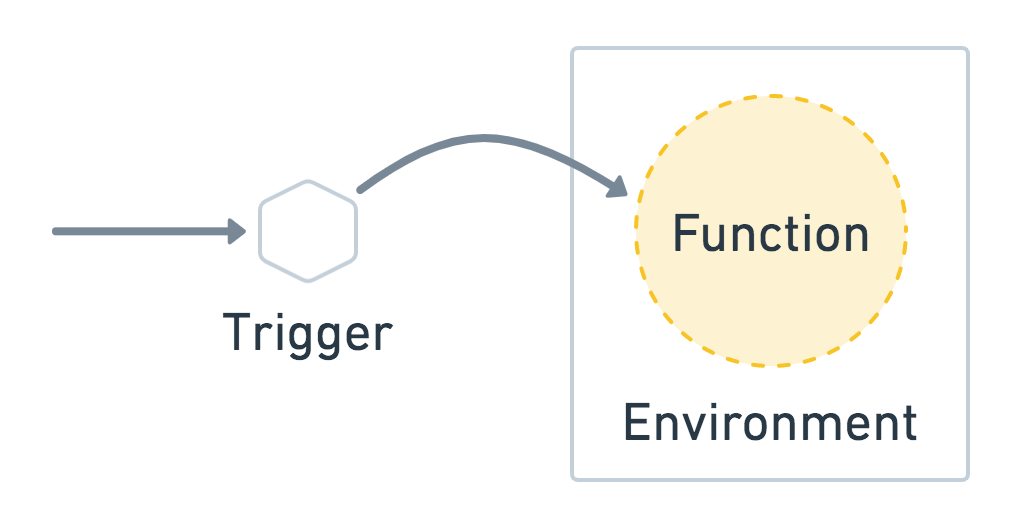 Function trigger