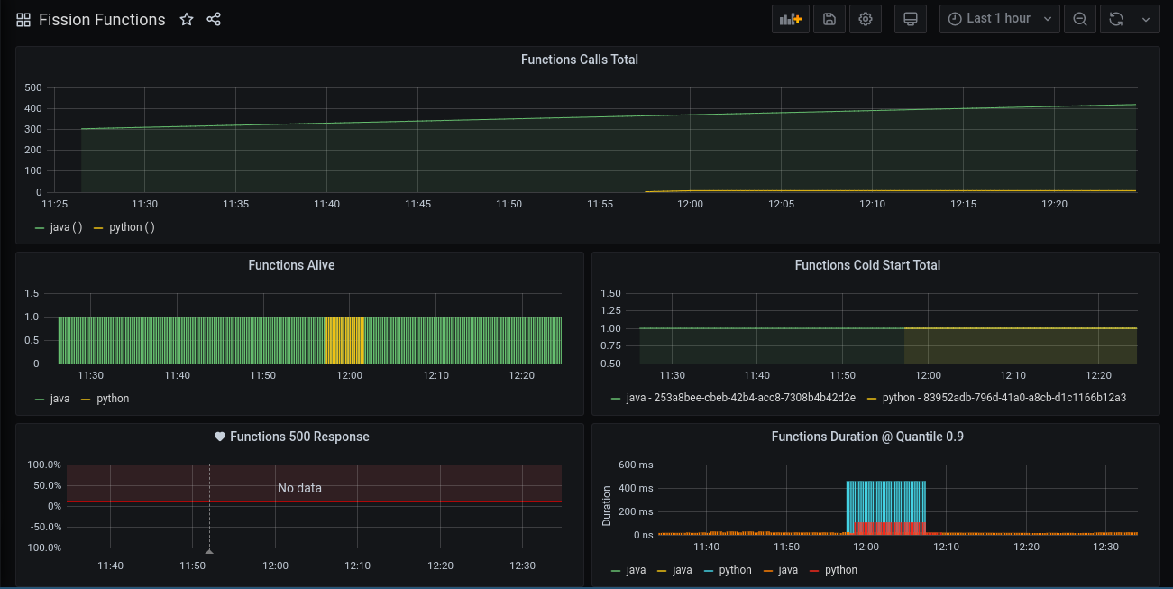 Prometheus Fission Functions dashboard